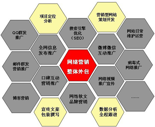營(yíng)銷(xiāo)外包